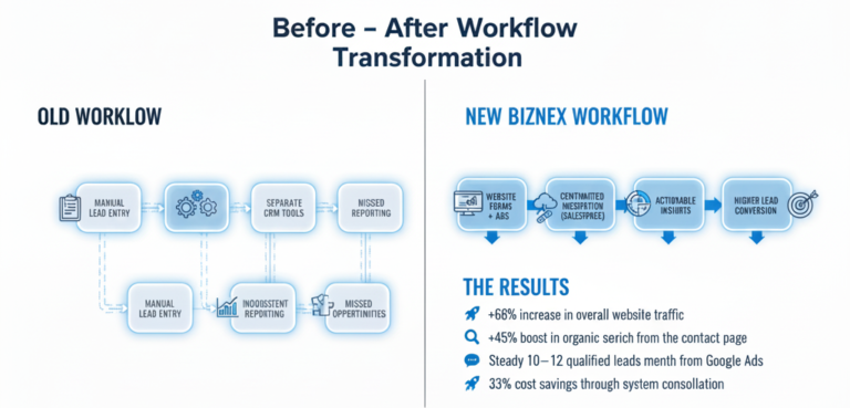 Digital-Transformation-Workflow